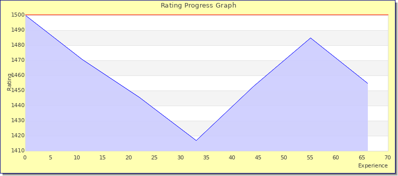 [Graph of rating by experience]