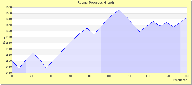 [Graph of rating by experience]