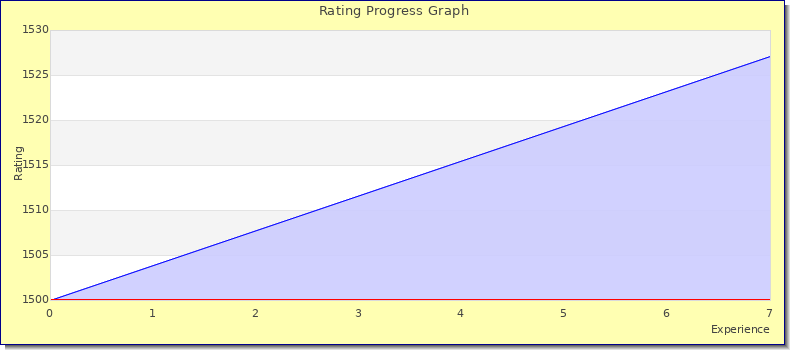 [Graph of rating by experience]