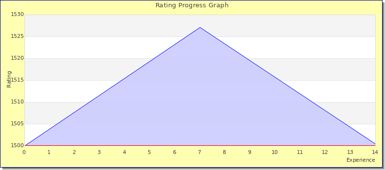 [Graph of rating by experience]