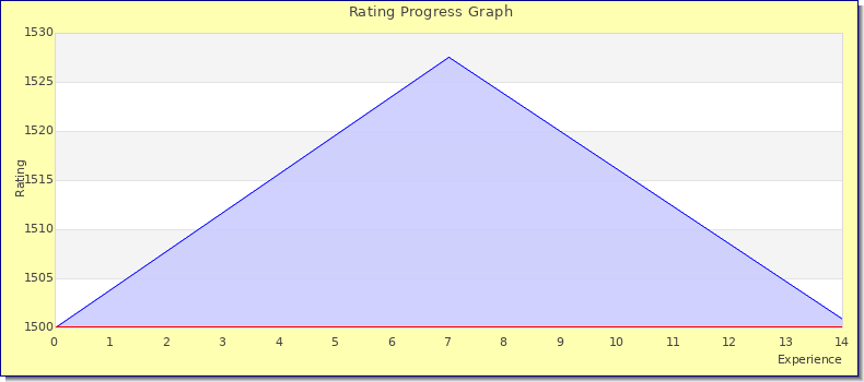 [Graph of rating by experience]