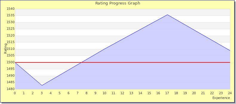 [Graph of rating by experience]
