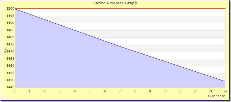 [Graph of rating by experience]