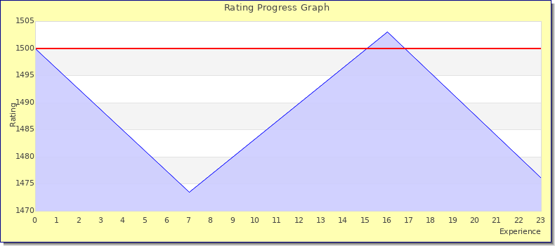 [Graph of rating by experience]