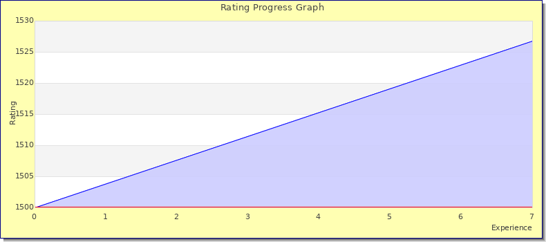 [Graph of rating by experience]