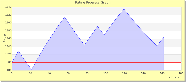 [Graph of rating by experience]