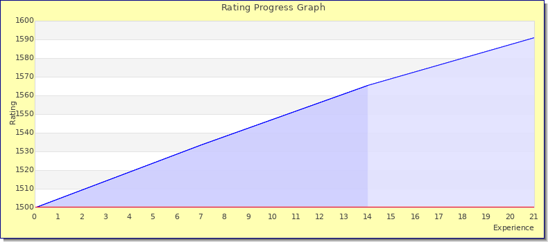 [Graph of rating by experience]