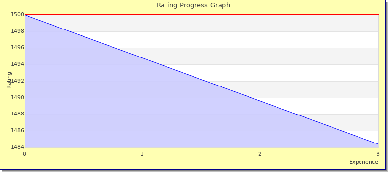 [Graph of rating by experience]