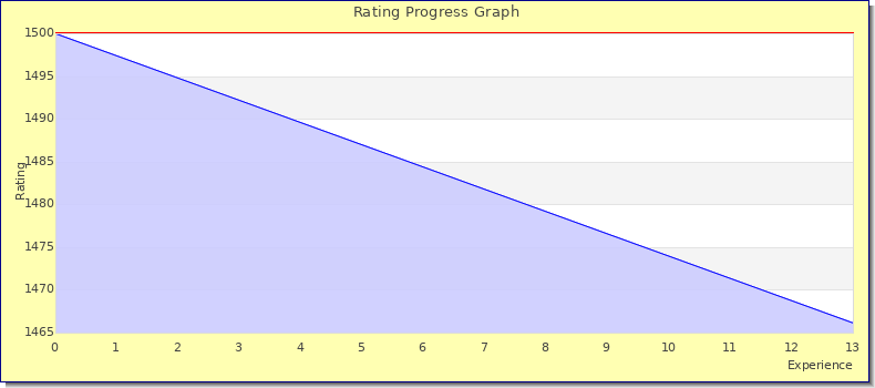 [Graph of rating by experience]
