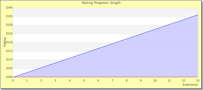 [Graph of rating by experience]