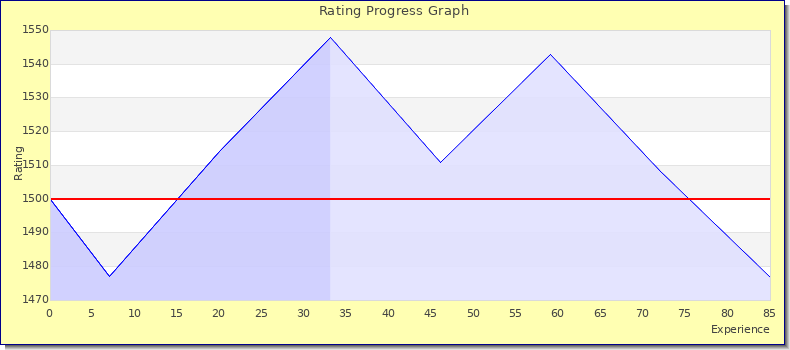 [Graph of rating by experience]