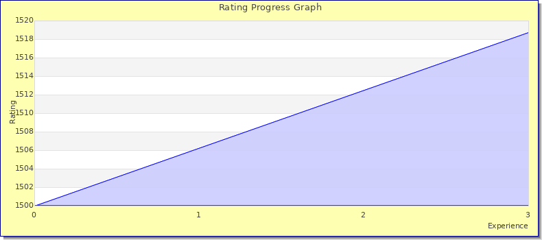 [Graph of rating by experience]