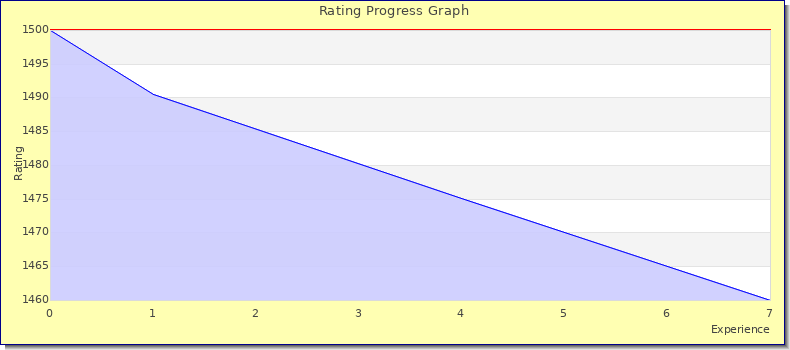 [Graph of rating by experience]