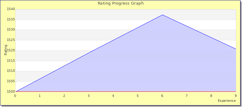[Graph of rating by experience]