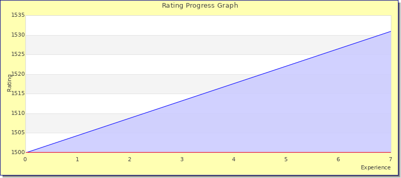 [Graph of rating by experience]