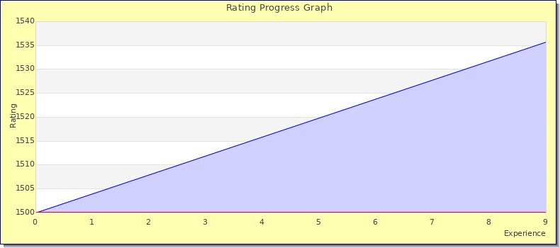 [Graph of rating by experience]
