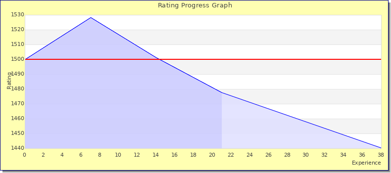 [Graph of rating by experience]