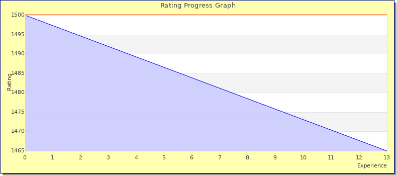 [Graph of rating by experience]