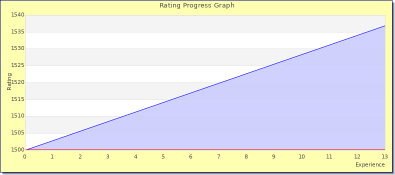 [Graph of rating by experience]