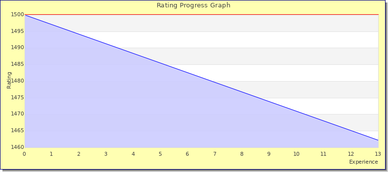 [Graph of rating by experience]