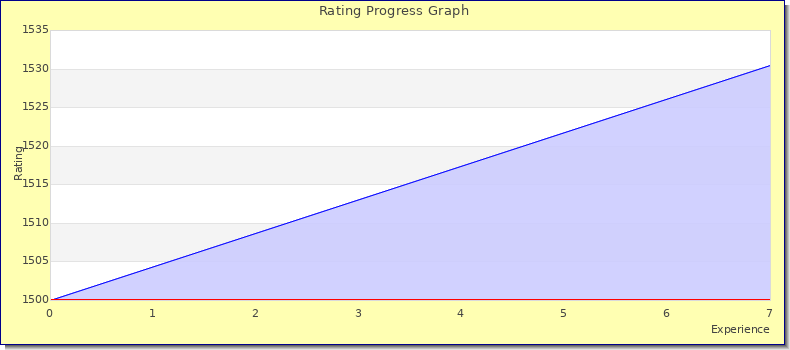 [Graph of rating by experience]