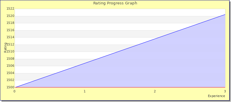 [Graph of rating by experience]