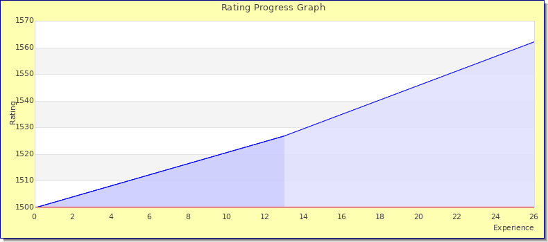 [Graph of rating by experience]