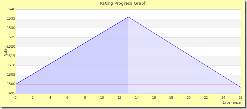 [Graph of rating by experience]