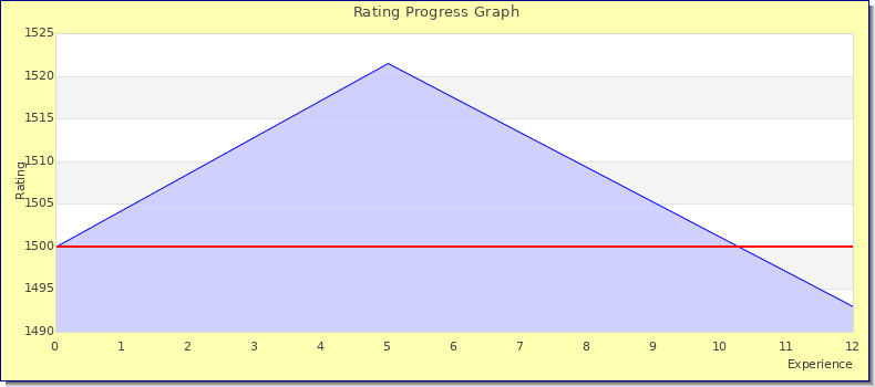 [Graph of rating by experience]