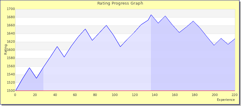 [Graph of rating by experience]