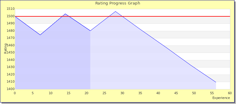 [Graph of rating by experience]