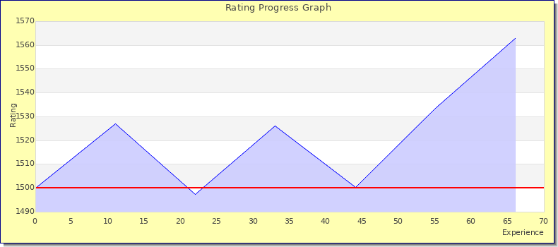 [Graph of rating by experience]