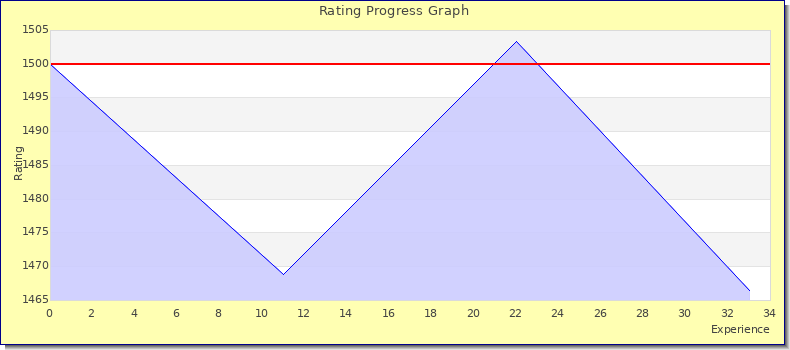[Graph of rating by experience]