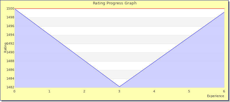 [Graph of rating by experience]