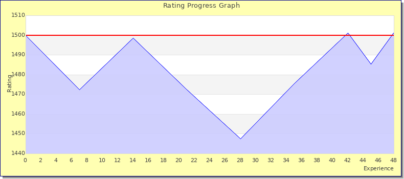 [Graph of rating by experience]