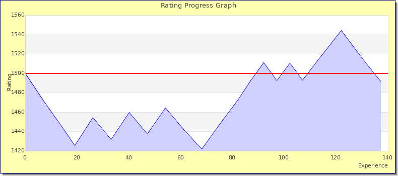 [Graph of rating by experience]