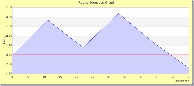 [Graph of rating by experience]