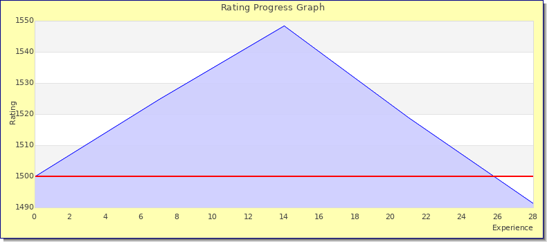 [Graph of rating by experience]