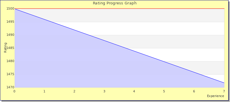 [Graph of rating by experience]