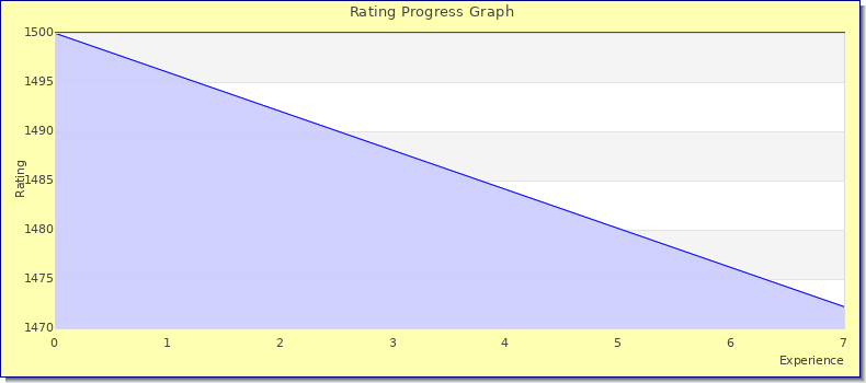 [Graph of rating by experience]