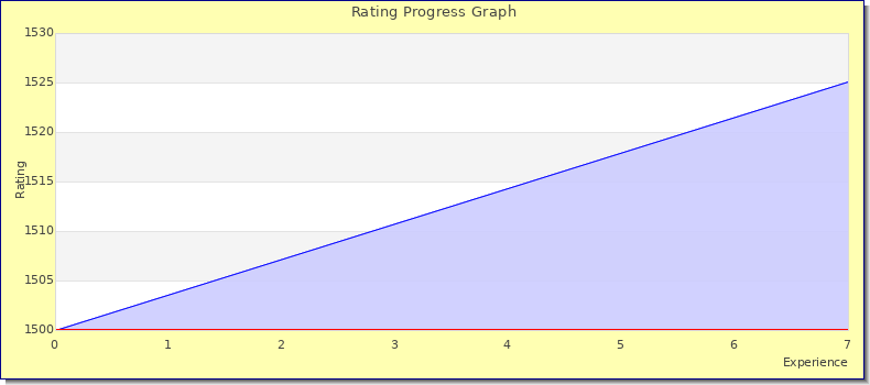 [Graph of rating by experience]