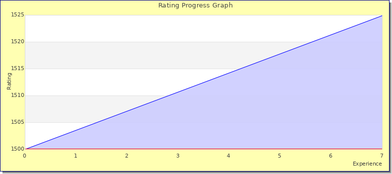 [Graph of rating by experience]