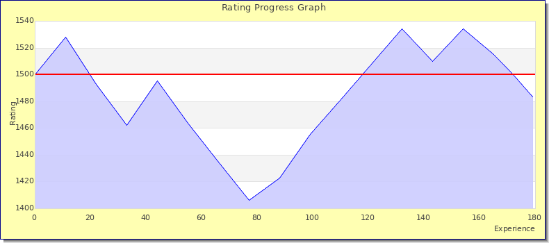 [Graph of rating by experience]