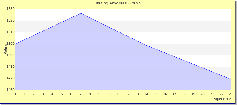 [Graph of rating by experience]