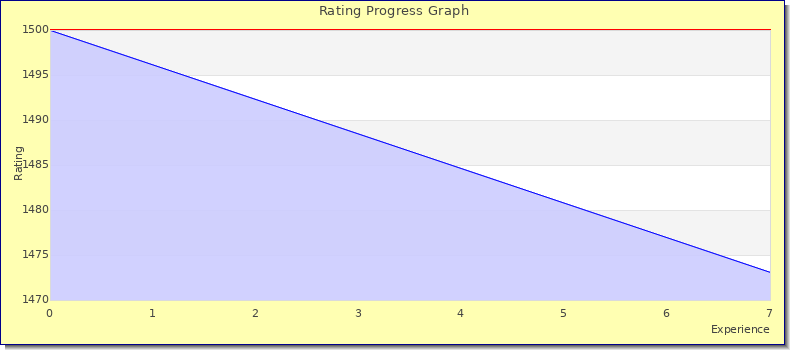 [Graph of rating by experience]