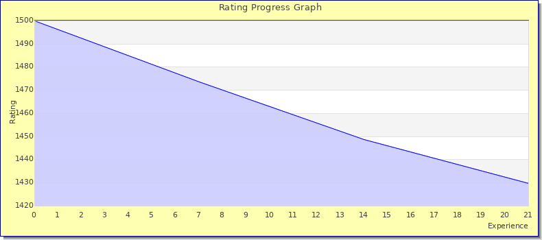 [Graph of rating by experience]
