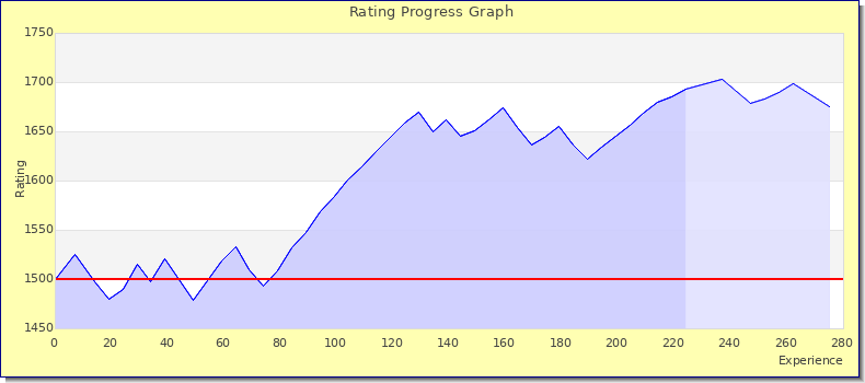 [Graph of rating by experience]