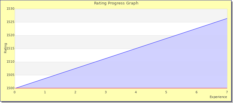 [Graph of rating by experience]