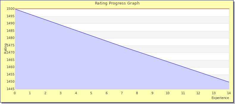 [Graph of rating by experience]