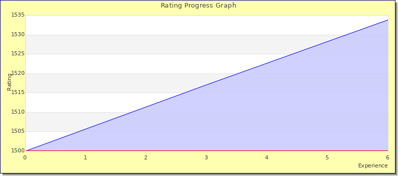 [Graph of rating by experience]